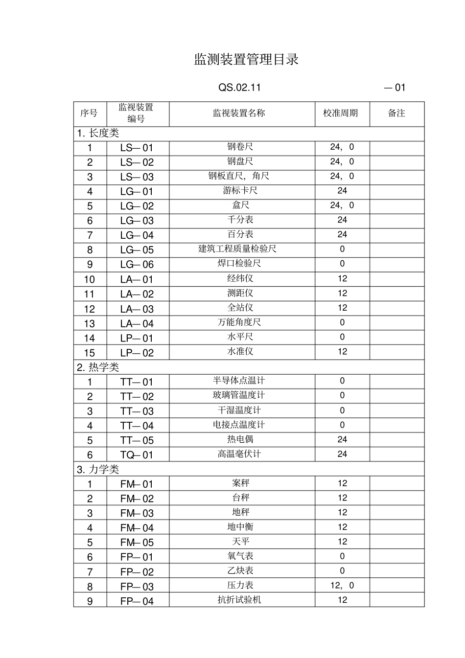 监测装置管理体系目录_第1页