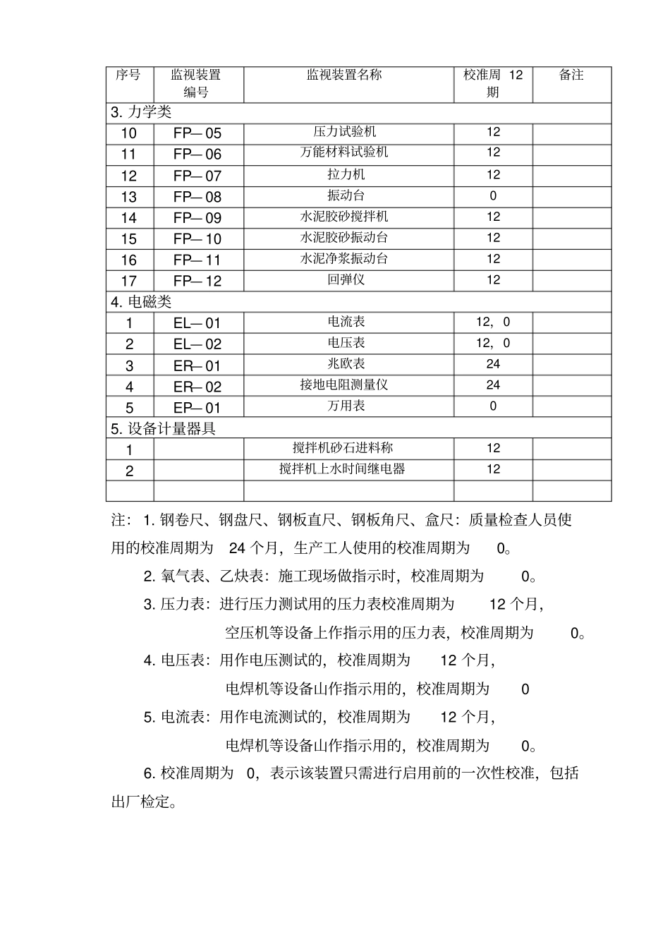 监测装置管理体系目录_第2页