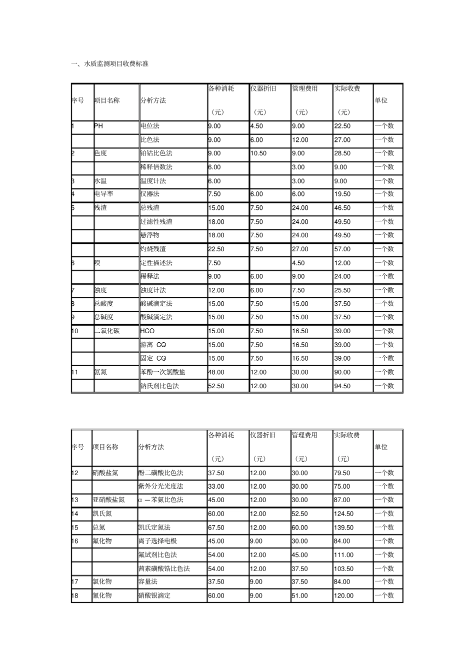 监测项目收费标准_第1页