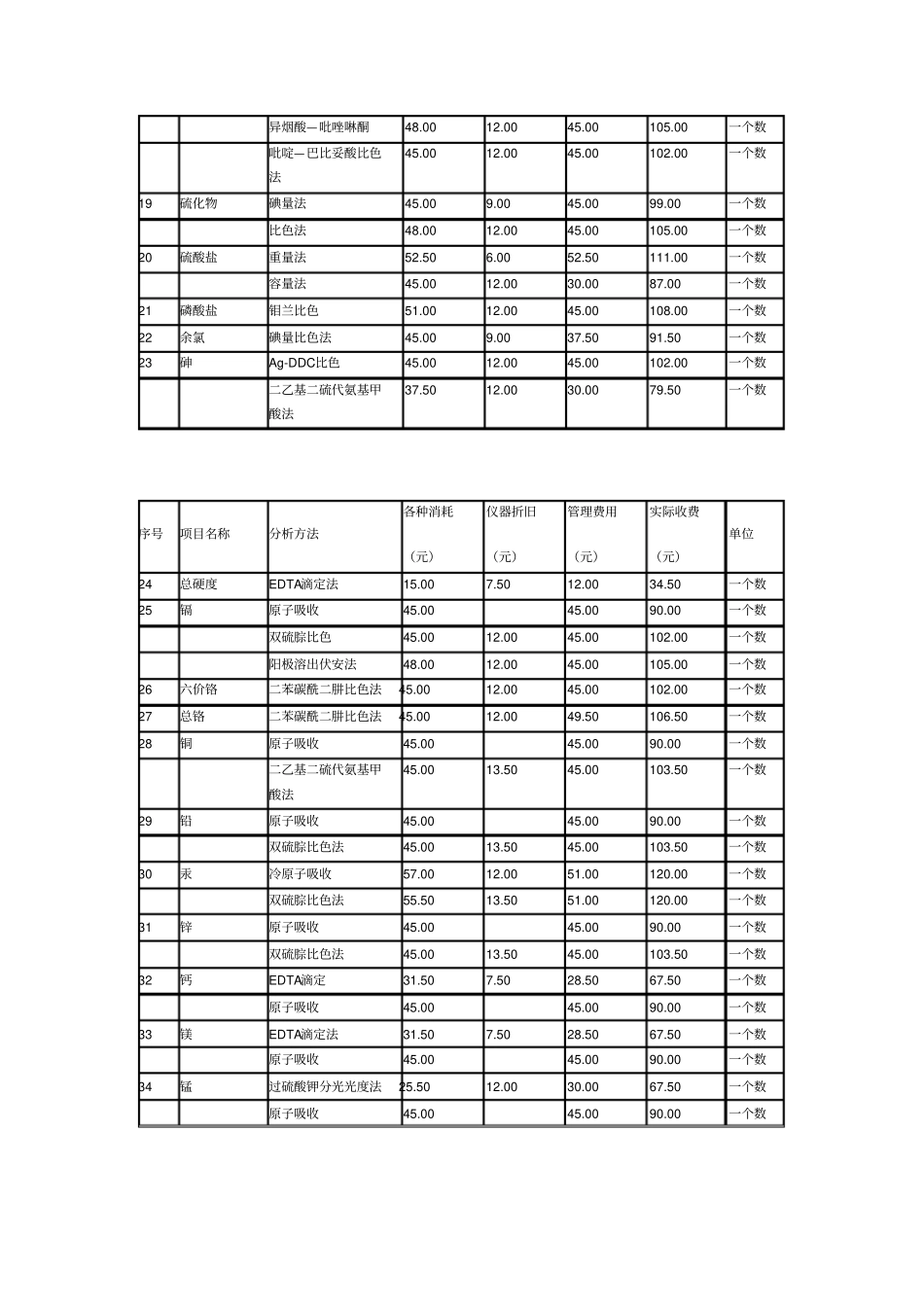 监测项目收费标准_第2页