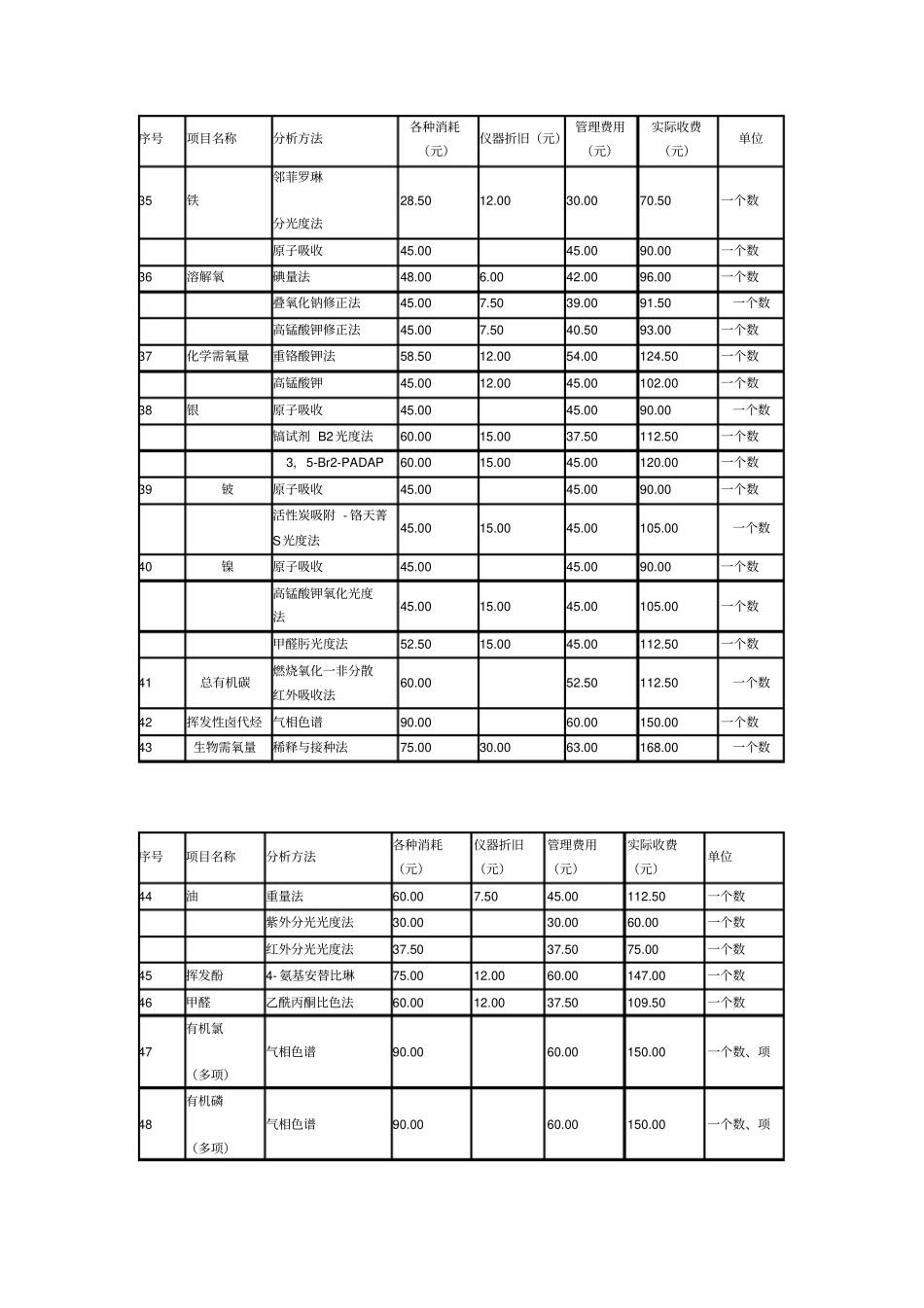 监测项目收费标准_第3页