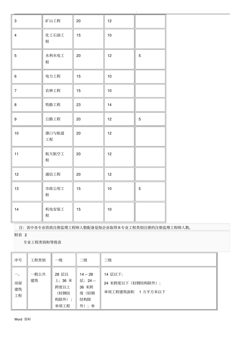 监理各资质承包范围_第2页