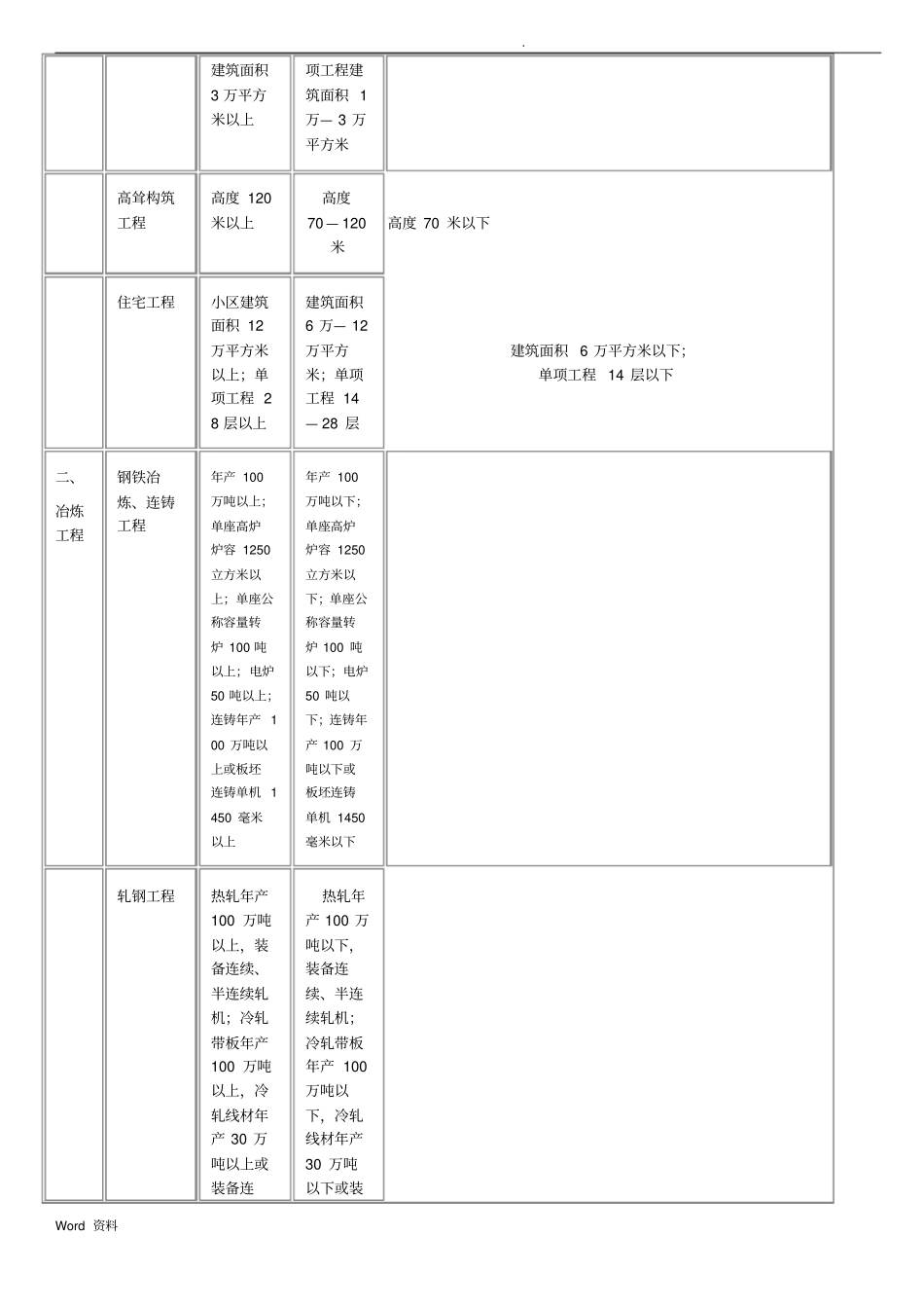 监理各资质承包范围_第3页
