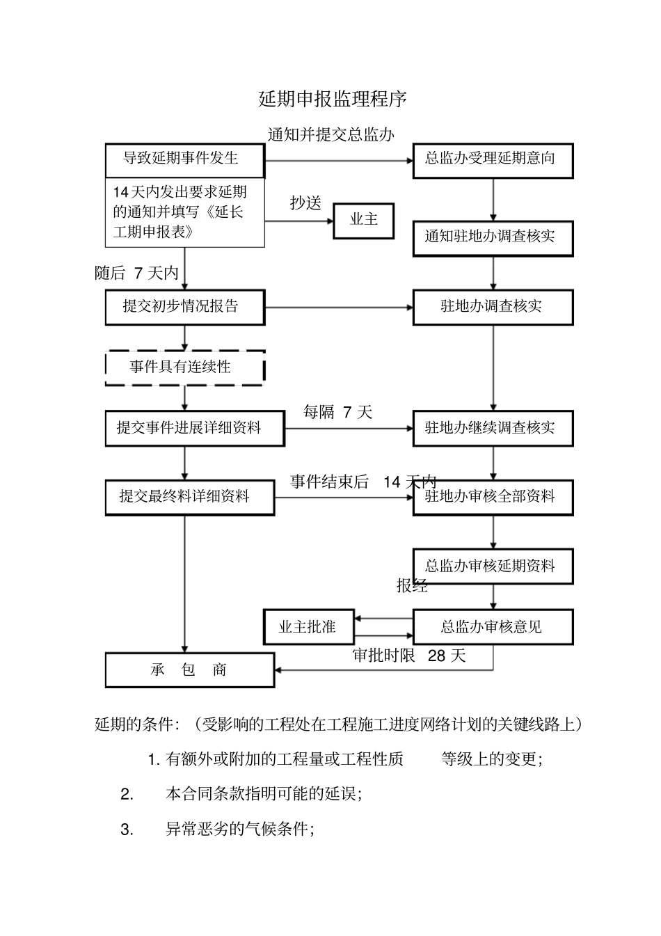 监理工作程序原材料进场报验监理程序_第2页