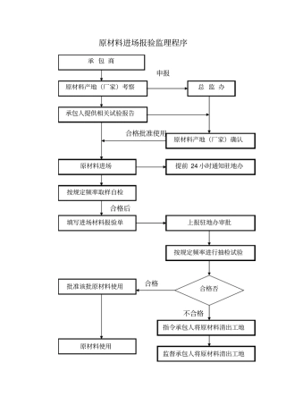 监理工作程序原材料进场报验监理程序