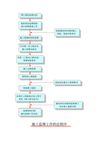监理程序汇总
