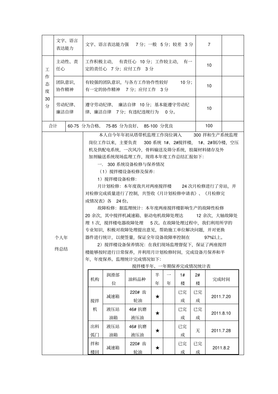 监理部监理人员年考核表_第2页
