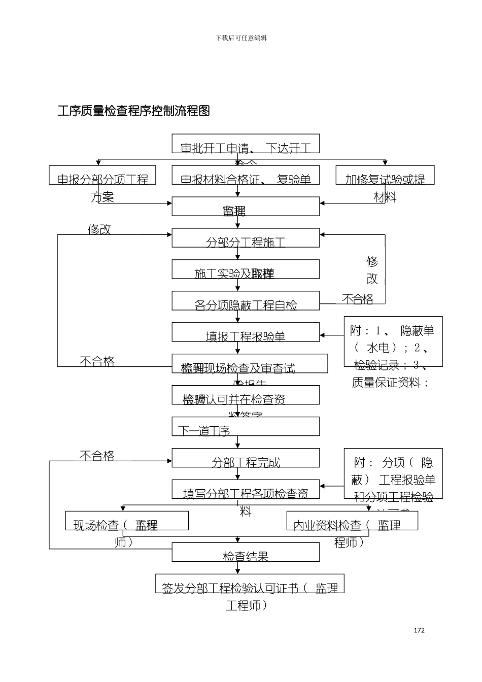 施工质量控制程序流程模板_第3页