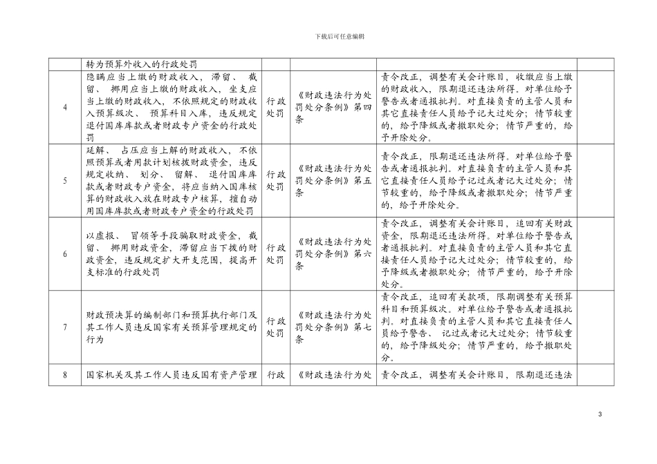 无锡市崇安区审计局行政权力清理一览表模板_第3页