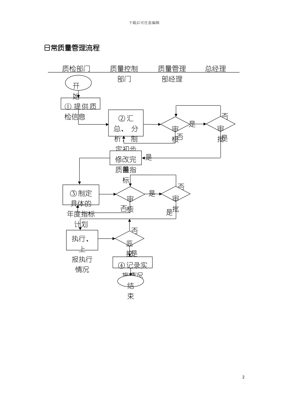 日常质量管理流程模板_第2页