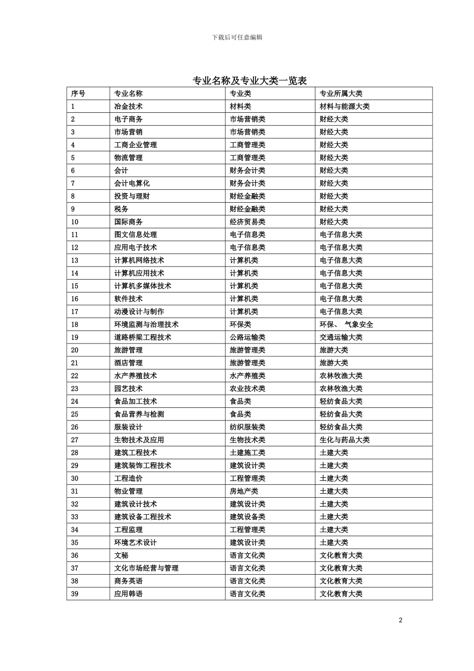 日照职业技术学院专业名称及专业大类一览表模板_第2页