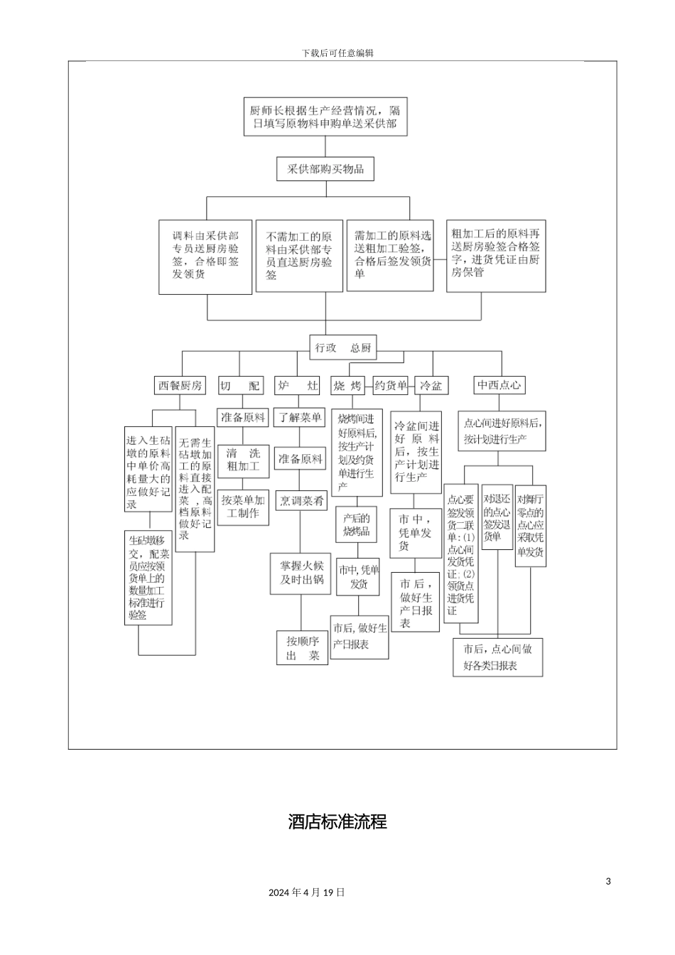 星级酒店餐饮部工作流程标准图模板_第3页
