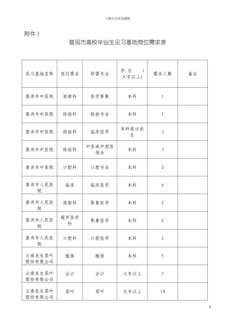 普洱市高校毕业生见习基地岗位需求表普洱市劳动和社会保障模板_第2页