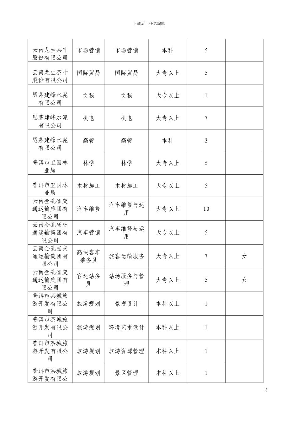 普洱市高校毕业生见习基地岗位需求表普洱市劳动和社会保障模板_第3页