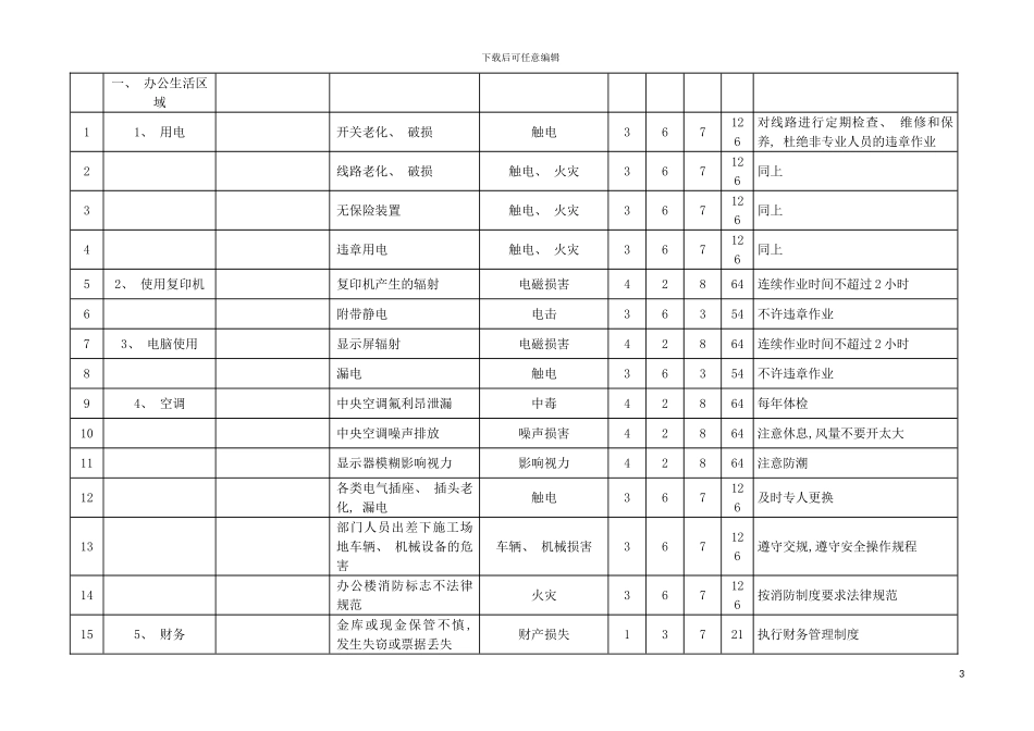 最全的市政公用工程危险源辩识与风险评价表模板_第3页