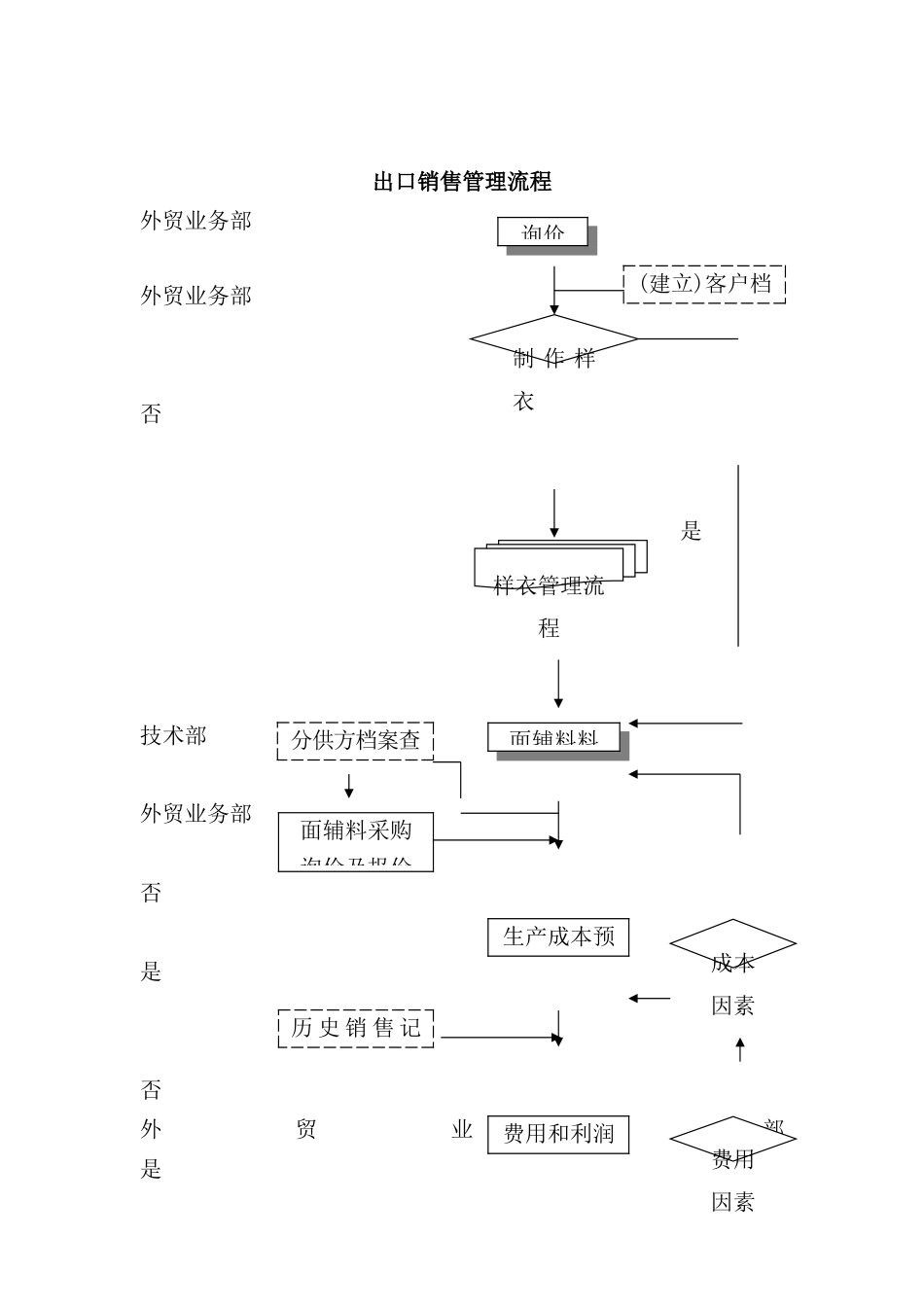 服装行业出口销售管理流程图_第2页
