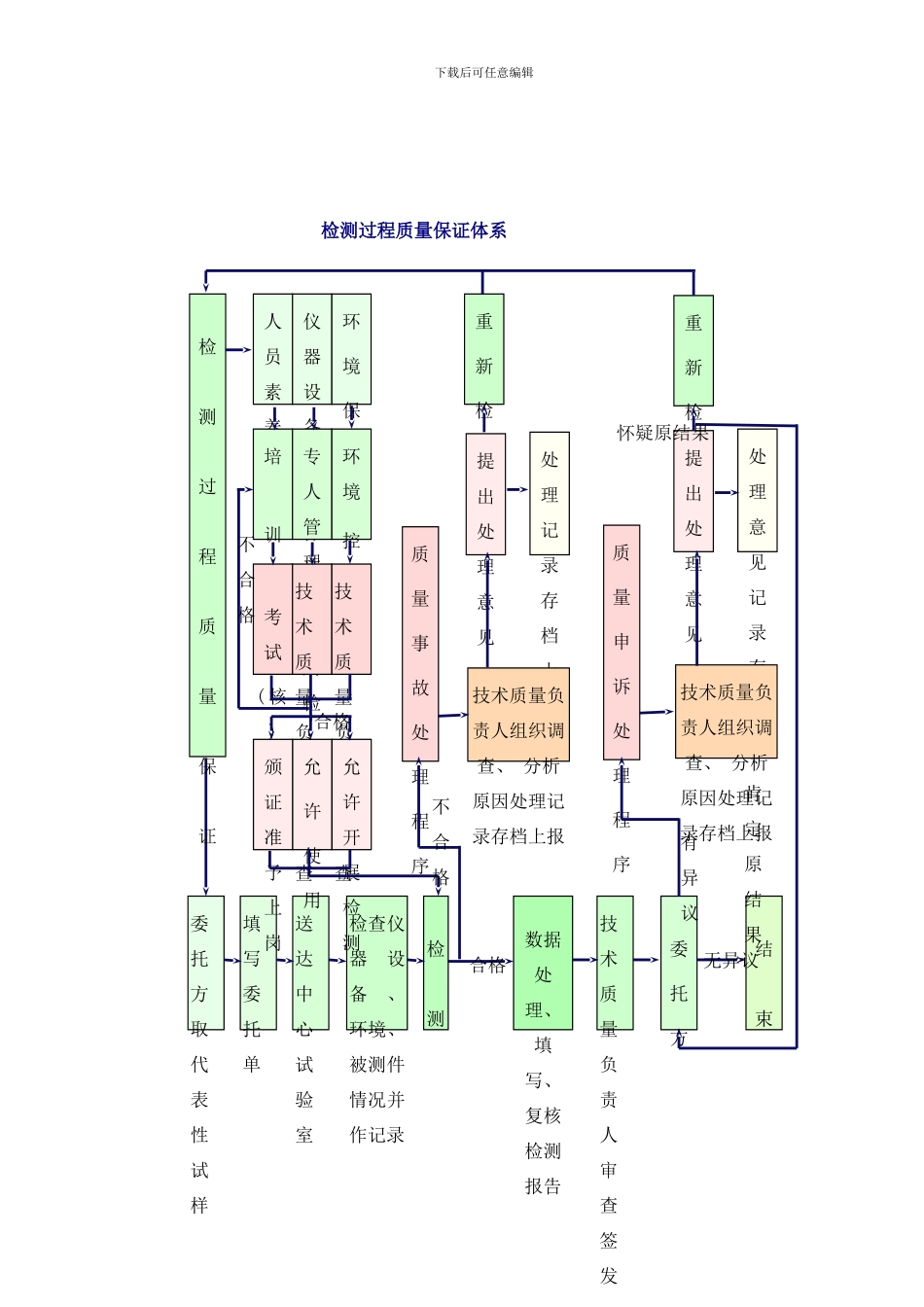 检测过程质量体系图样本_第1页