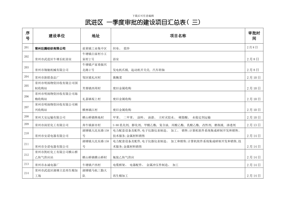 武进区年一季度审批的建设项目汇总表三模板_第1页