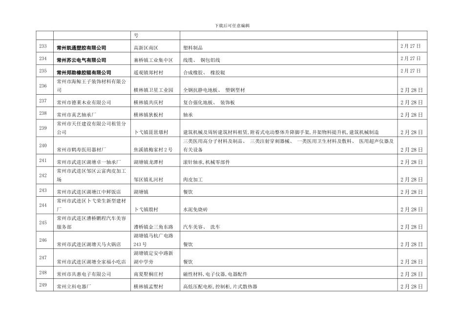 武进区年一季度审批的建设项目汇总表三模板_第3页