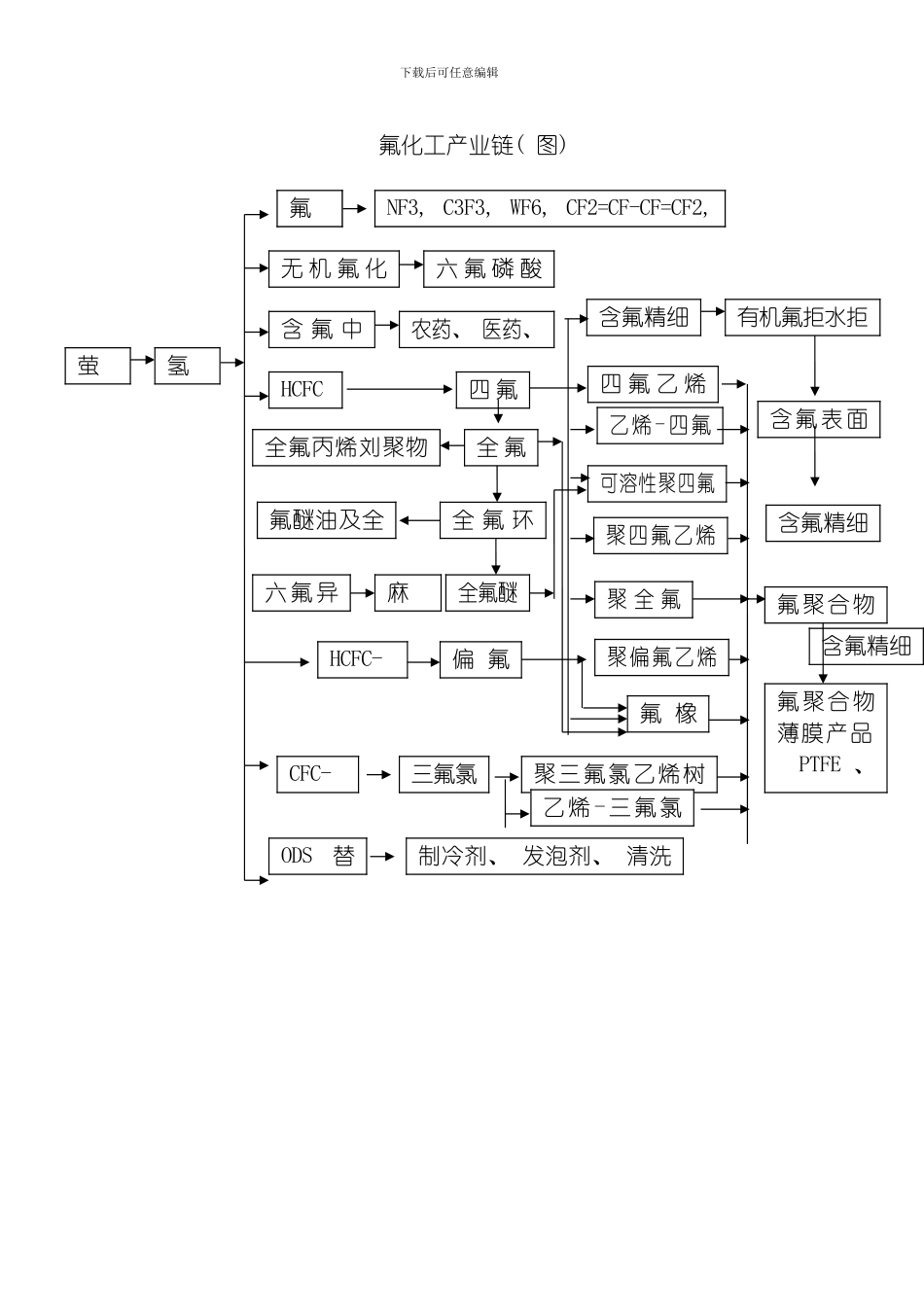 氟化工知识宣传手册模板_第3页