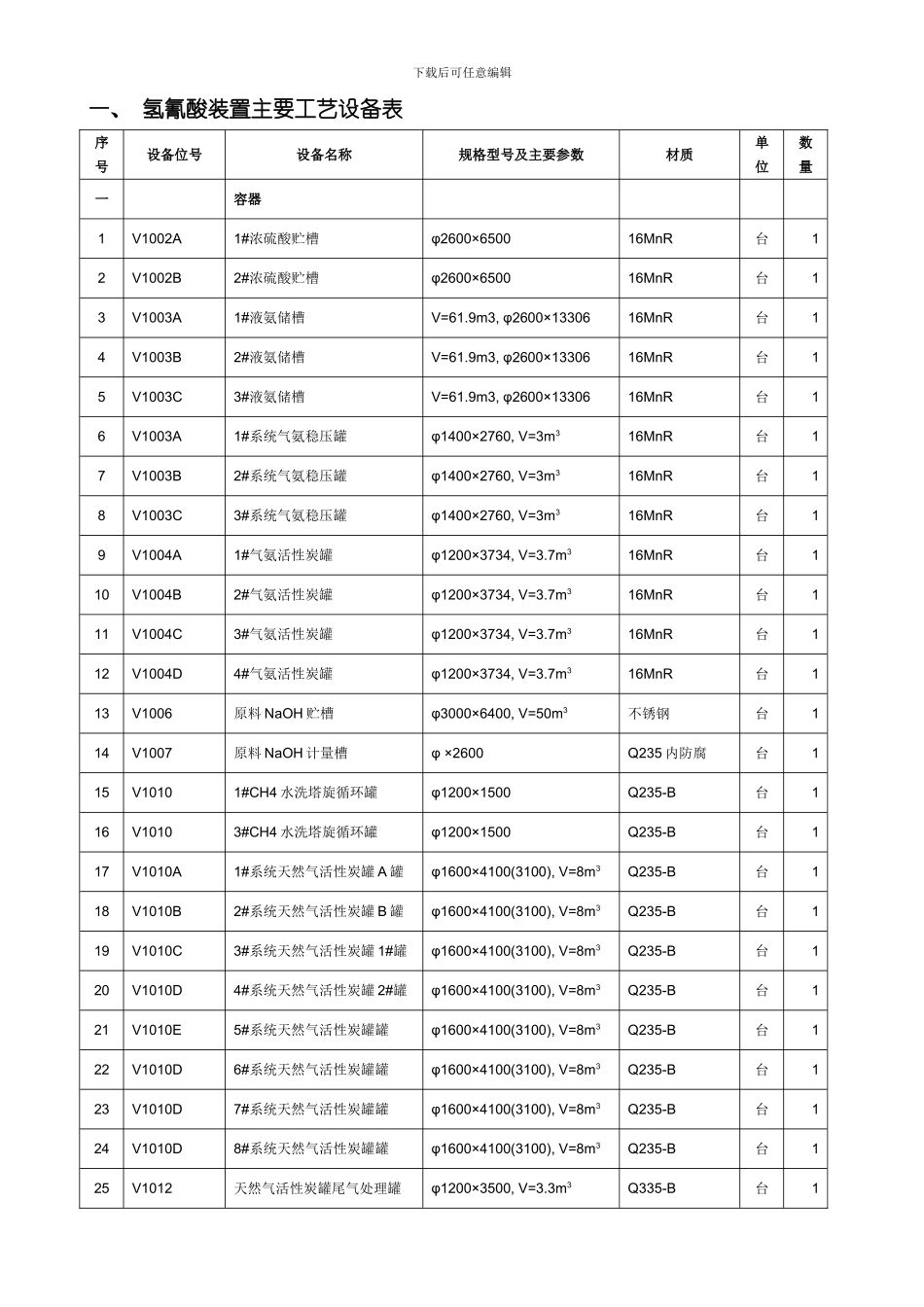 氢氰酸装置主要工艺设备表及车间成本模板_第1页