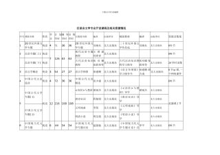 汉语言文学专业开设课程及相关资源情况