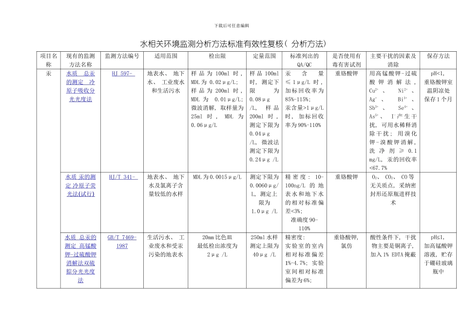 汞砷硒水相关环境监测分析方法标准有效性复核模板_第1页
