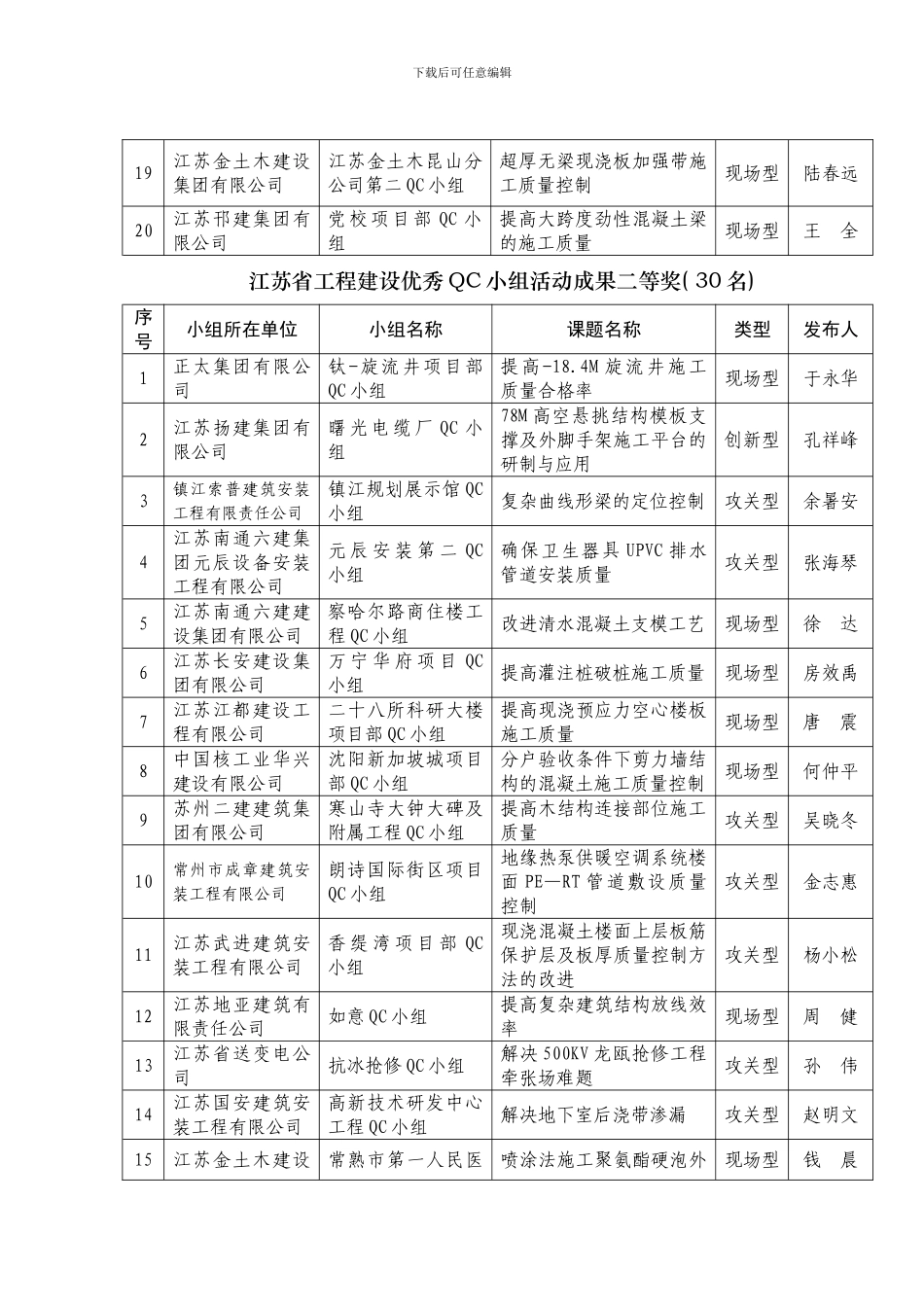 江苏省工程建设优秀小组活动成果一等奖名模板_第2页