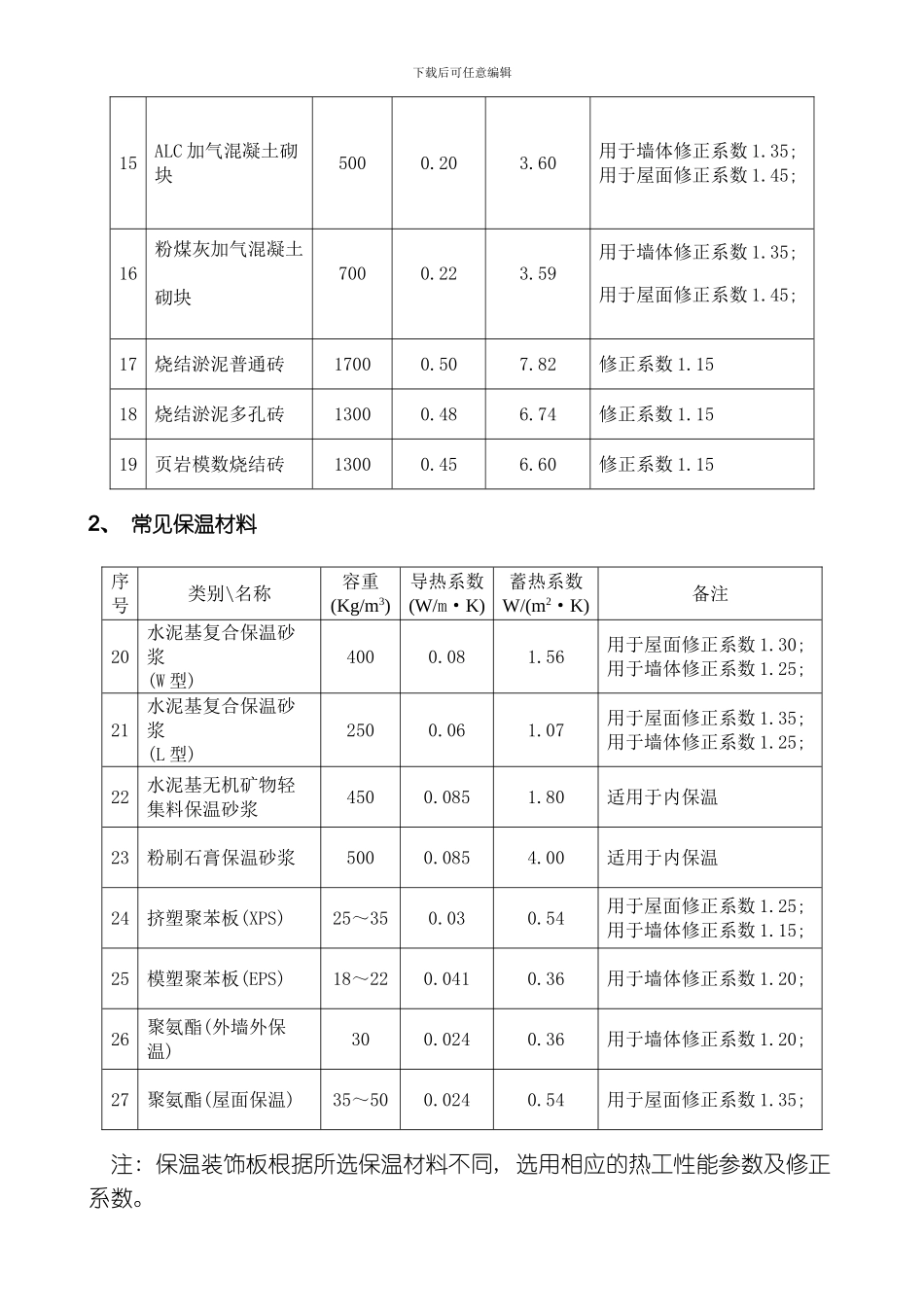江苏省节能建筑常用材料热物理性能参数表样本模板_第2页