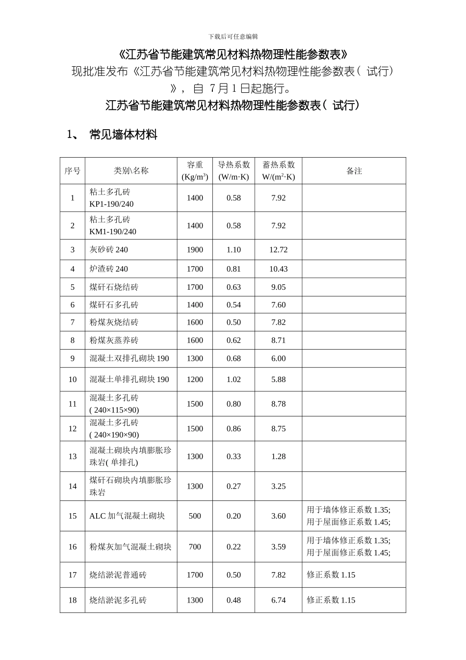 江苏省节能建筑常用材料热物理性能参数表模板_第1页