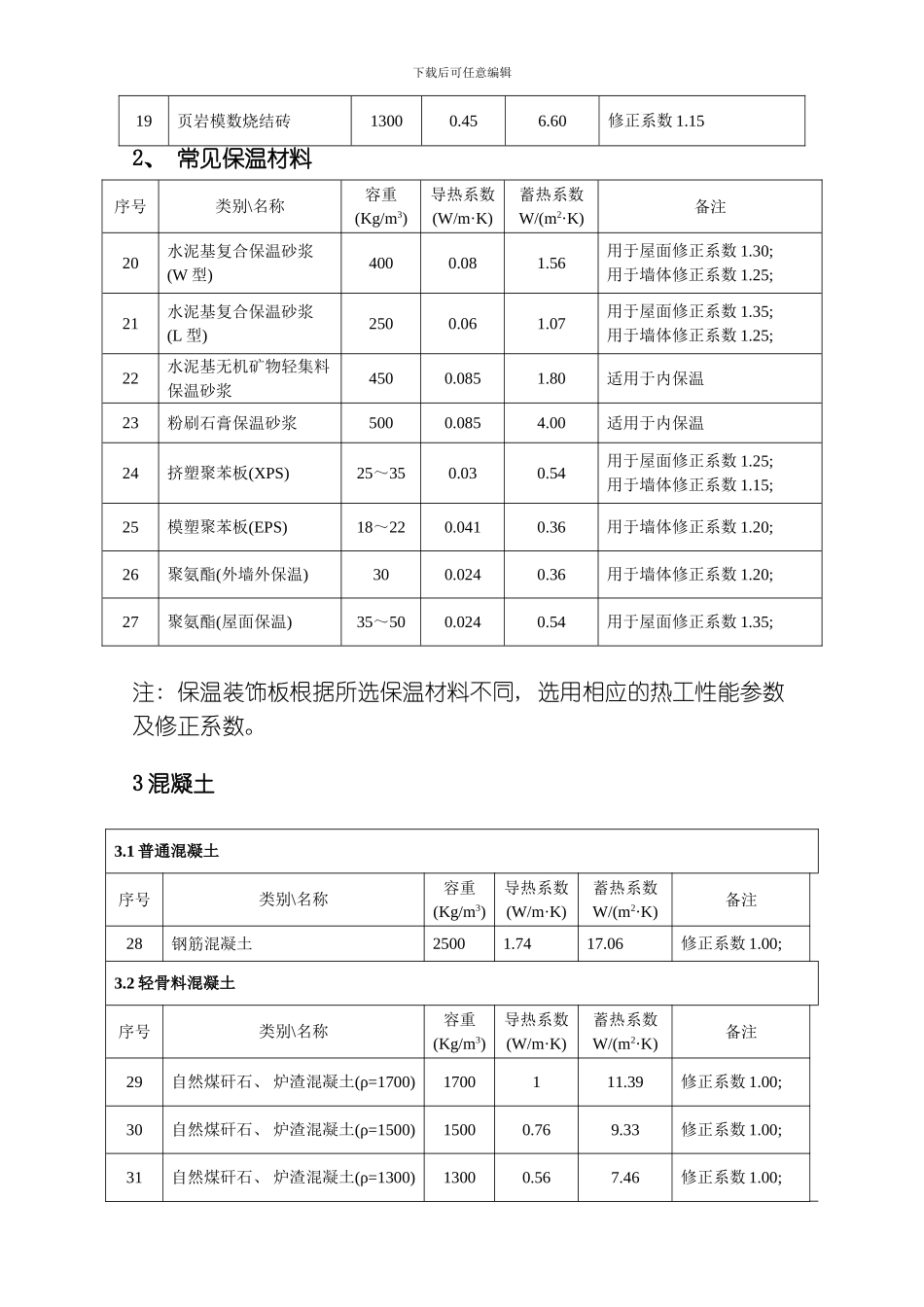 江苏省节能建筑常用材料热物理性能参数表模板_第2页