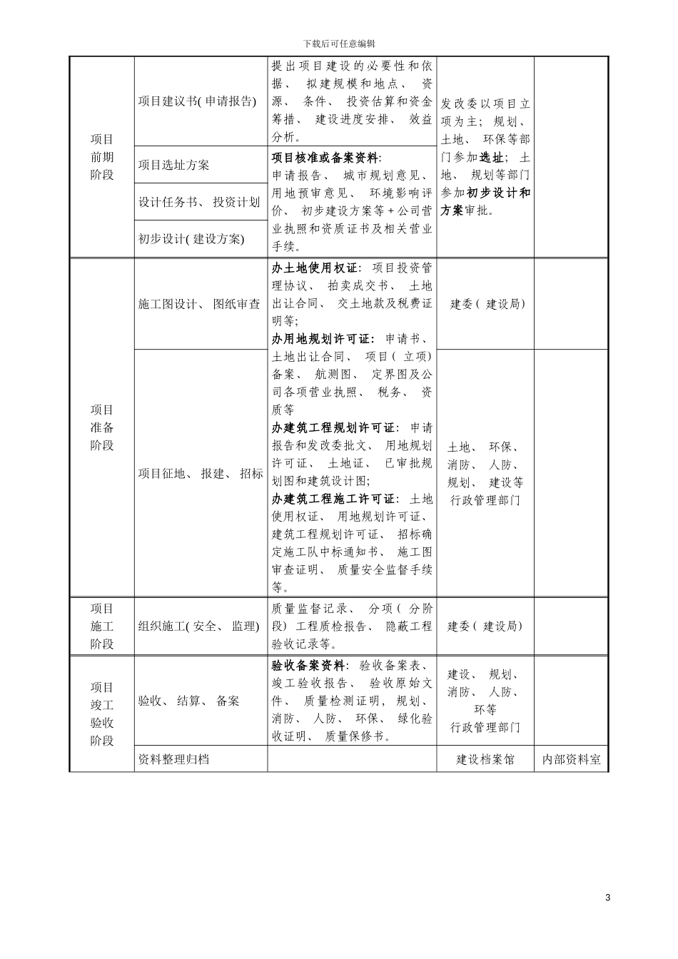 河南郑州市地产项目开发程序及业务流程方案模板_第3页
