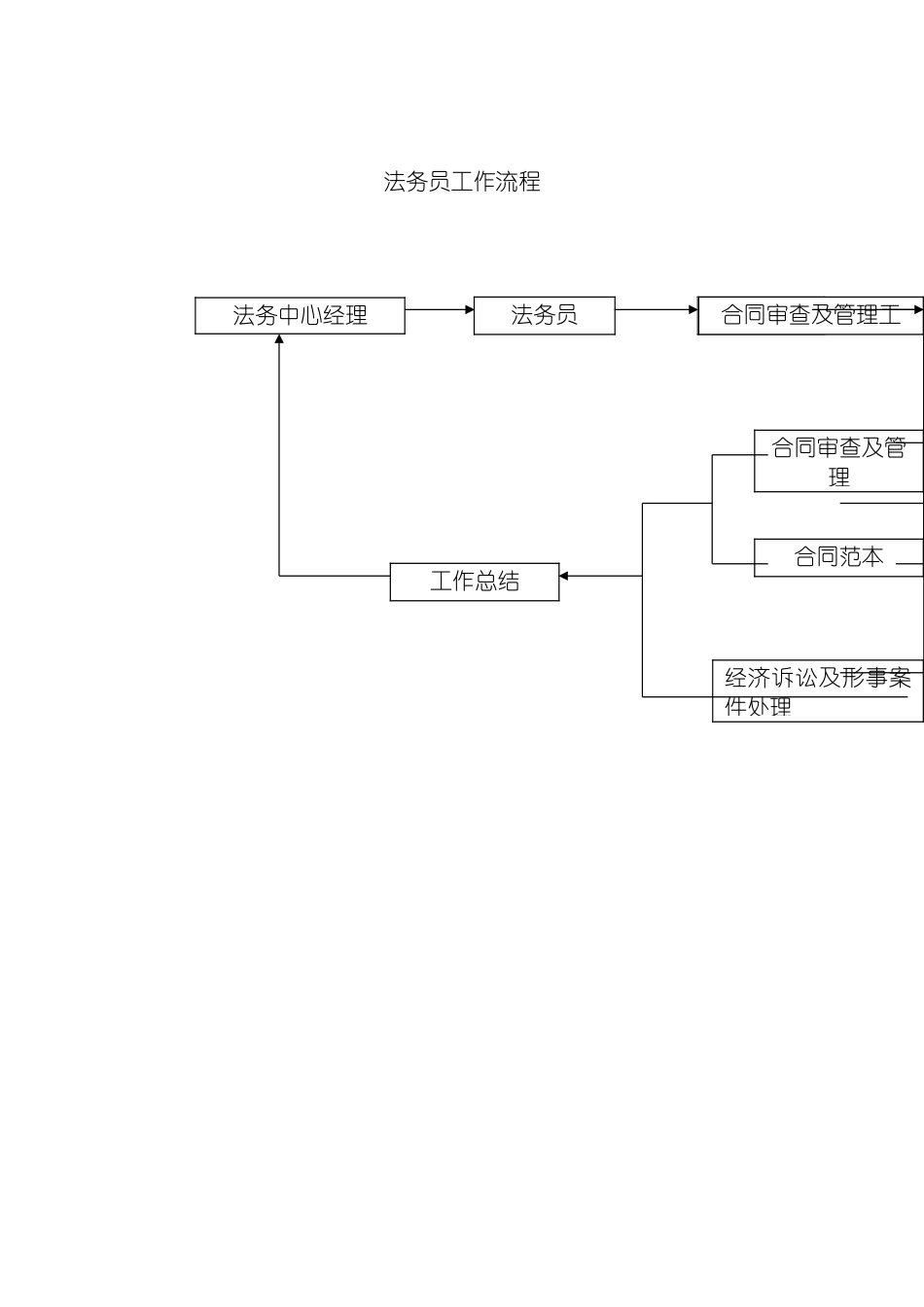 法务员工作流程岗位说明书模板_第2页
