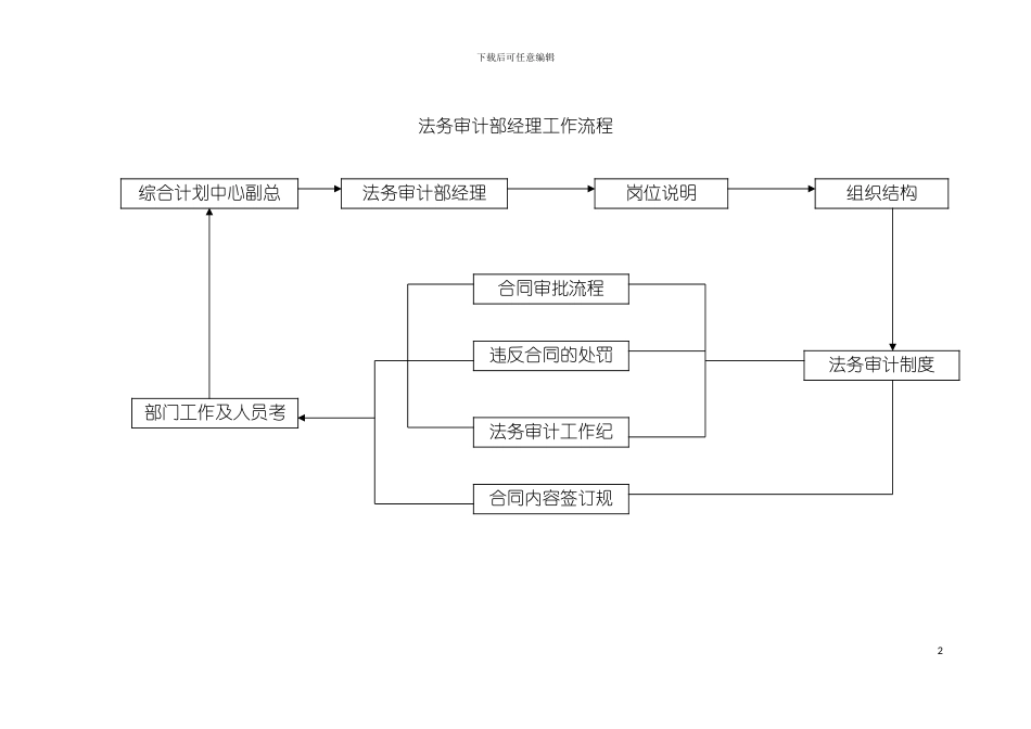 法务审计部经理工作流程图模板_第2页