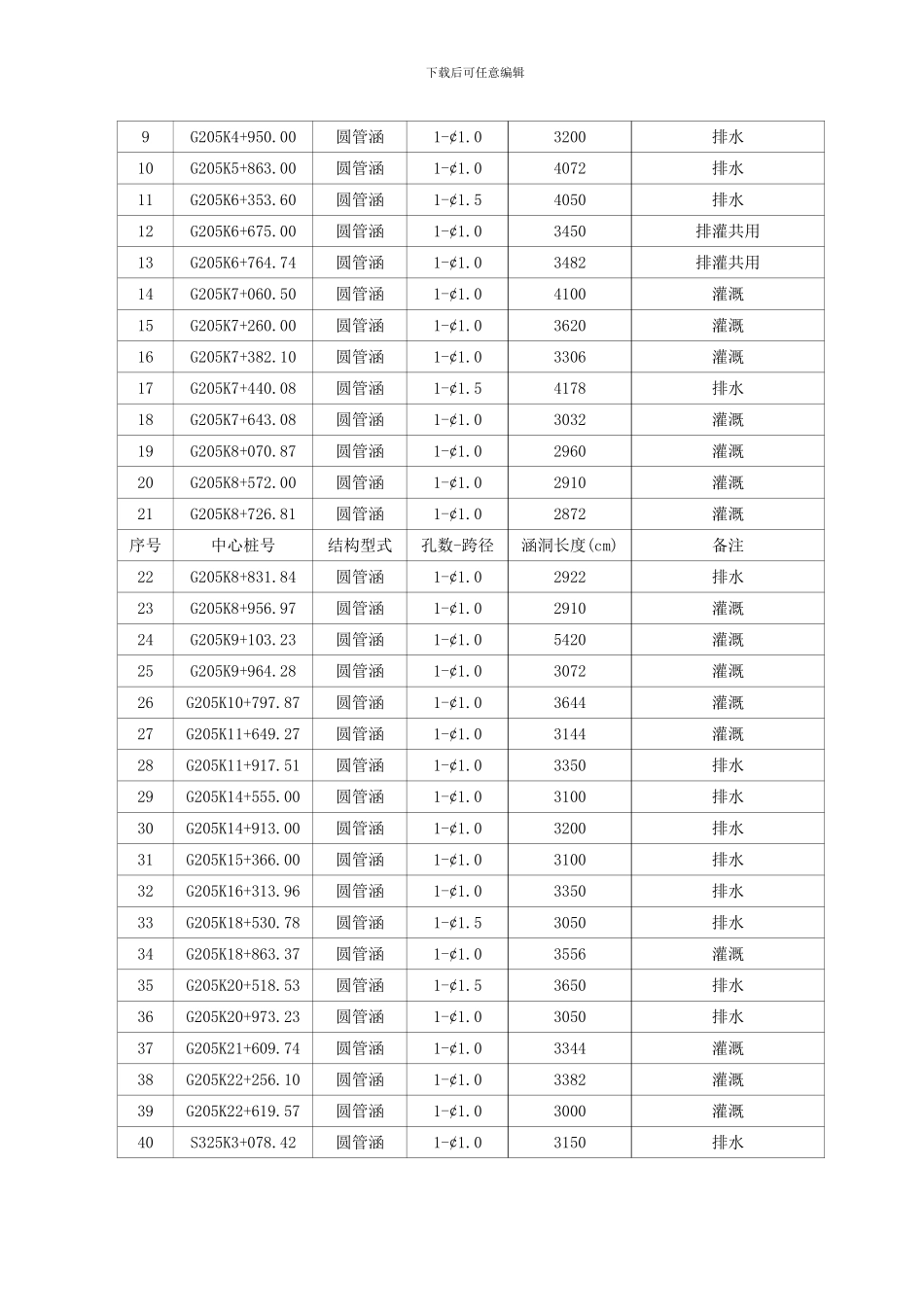 涵洞施工组织设计样本_第3页