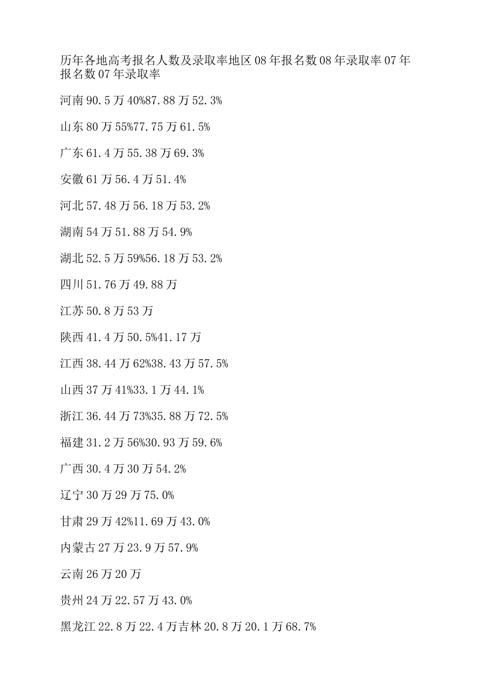 历年各地高考报名人数及录取率完整版_第2页
