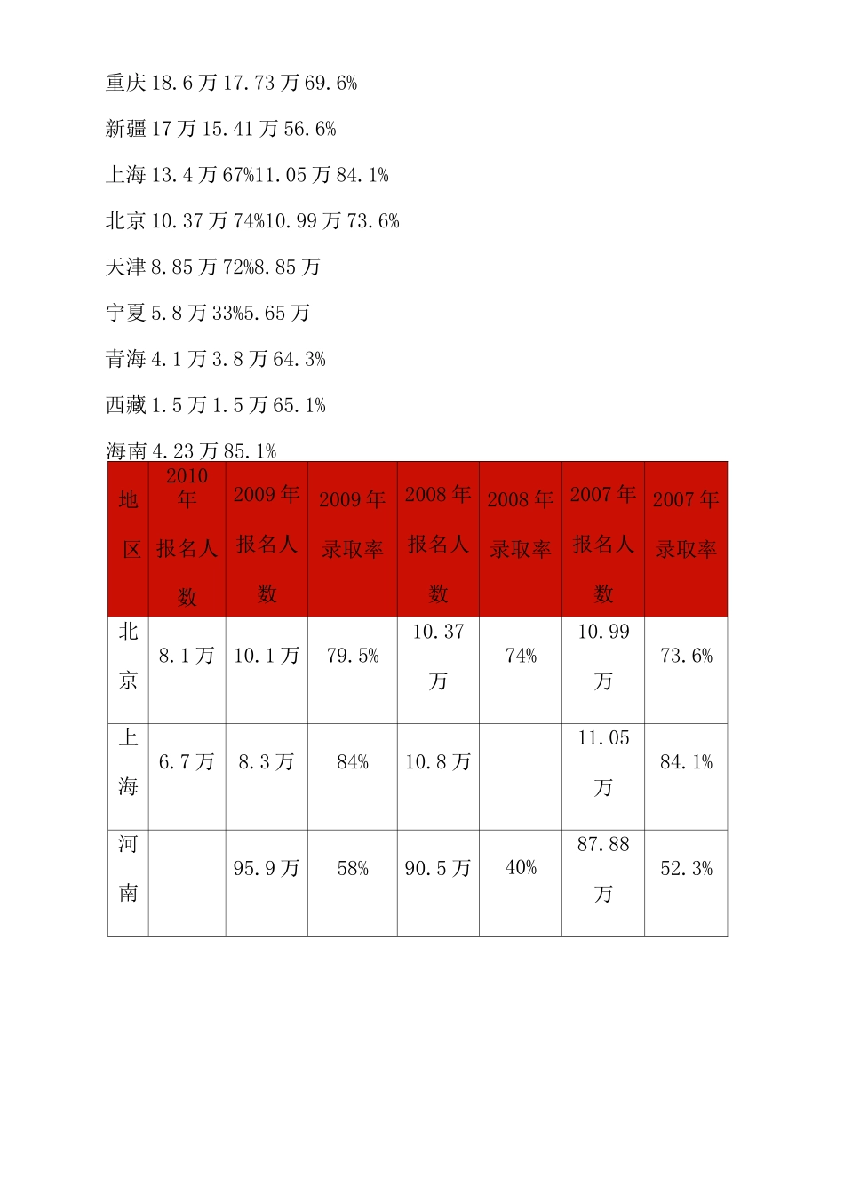 历年各地高考报名人数及录取率完整版_第3页