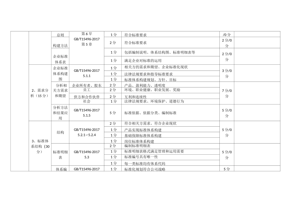 企业标准化良好行为——企业标准化工作评价表_第3页