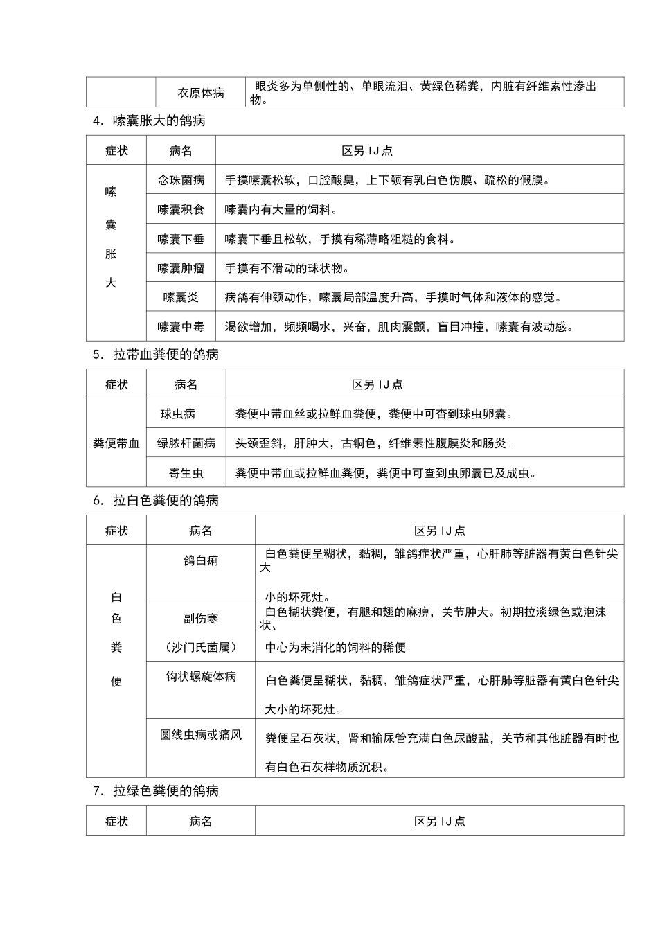 鸽病的快速诊断简明对照表_第2页