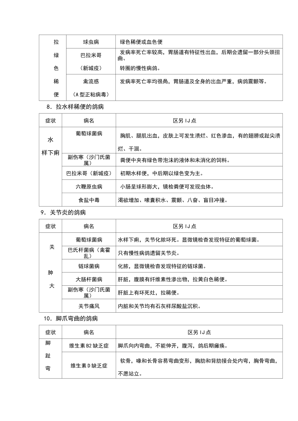 鸽病的快速诊断简明对照表_第3页