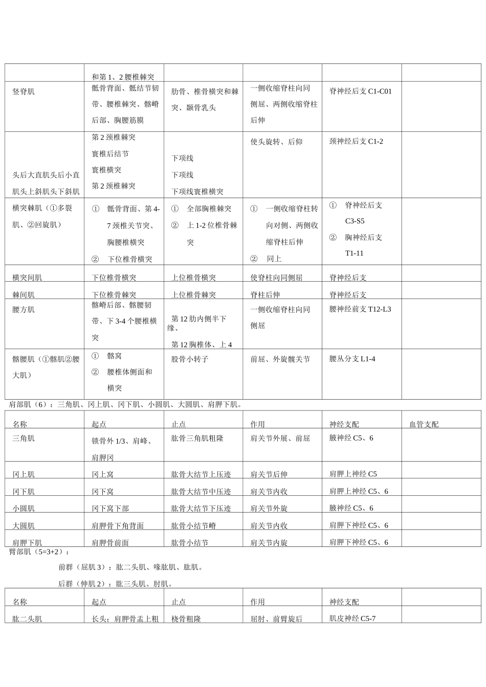 全身肌肉起止点课件资料_第2页