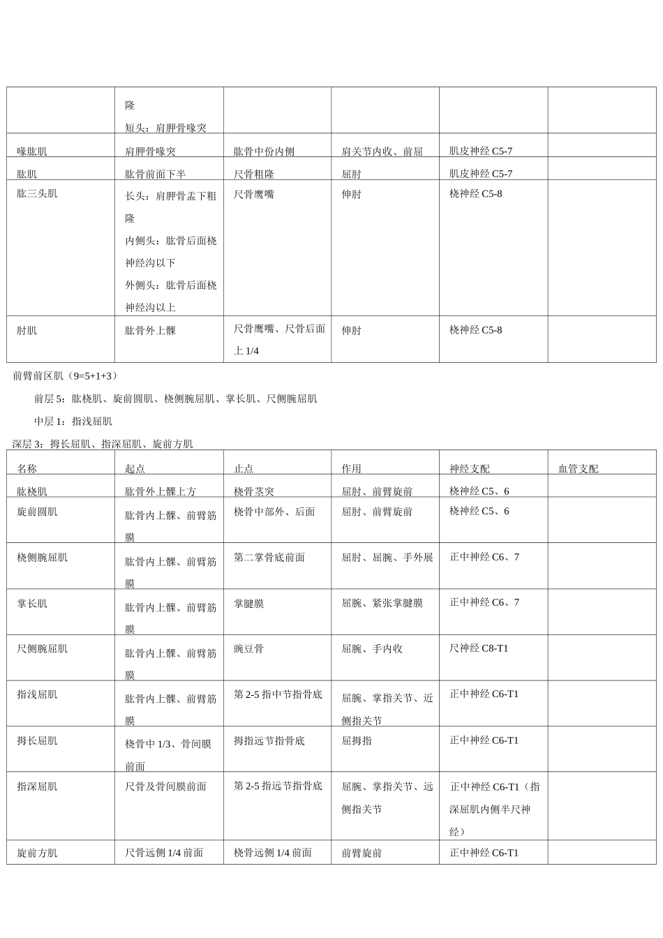 全身肌肉起止点课件资料_第3页