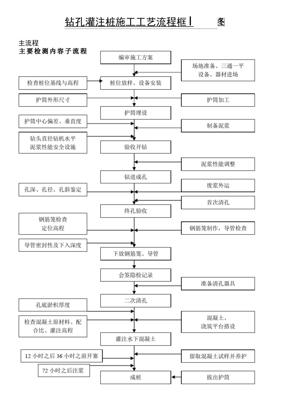 钻孔灌注桩施工工艺及方法_第2页