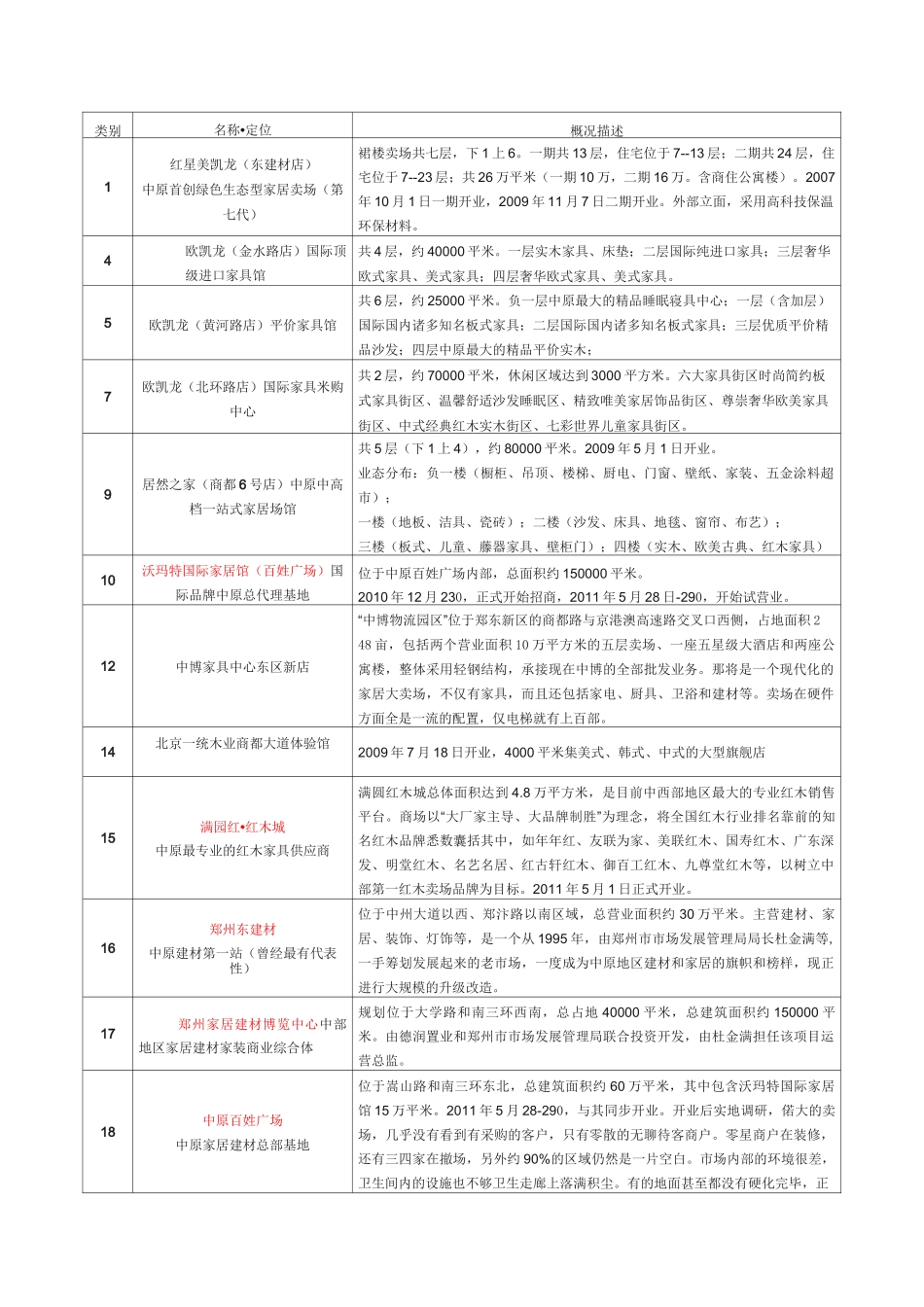 郑州专业市场分布_第1页