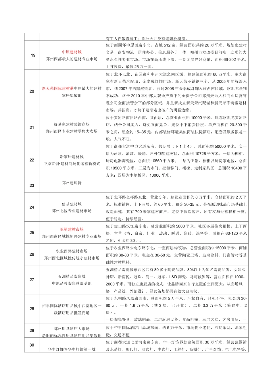 郑州专业市场分布_第2页