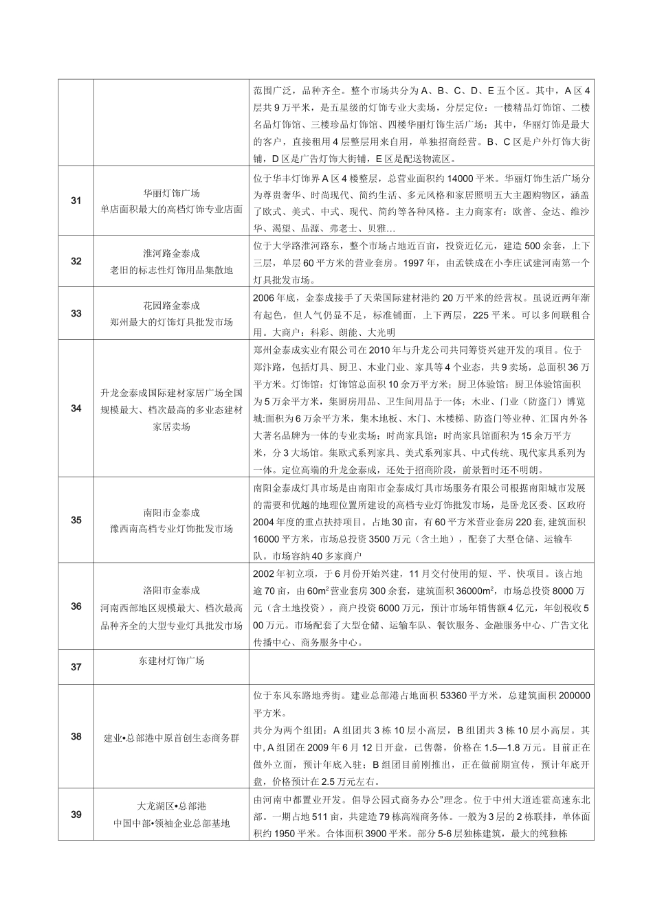 郑州专业市场分布_第3页