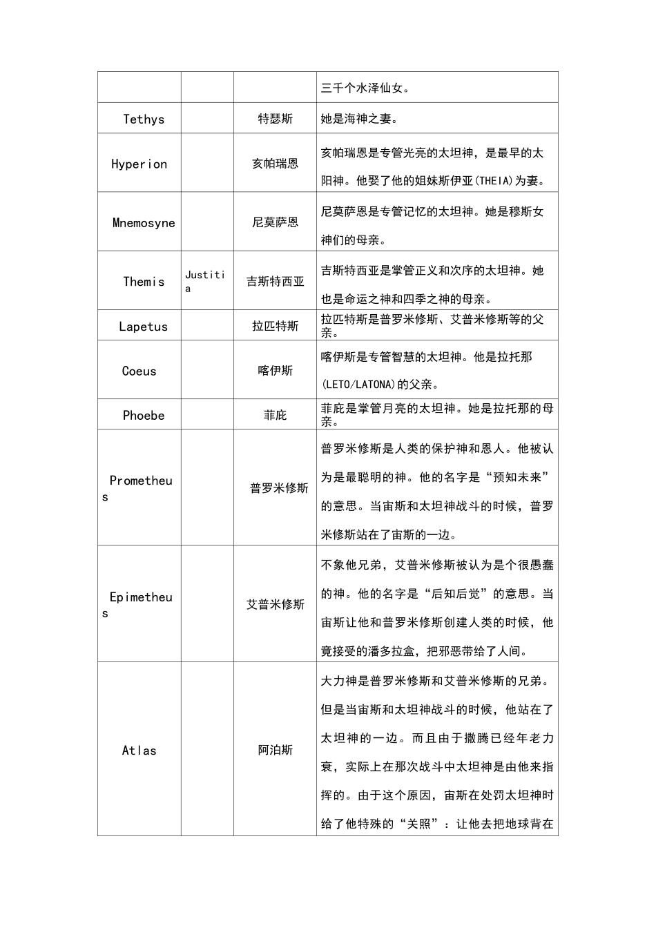 希腊与罗马神话人物对照表_第2页