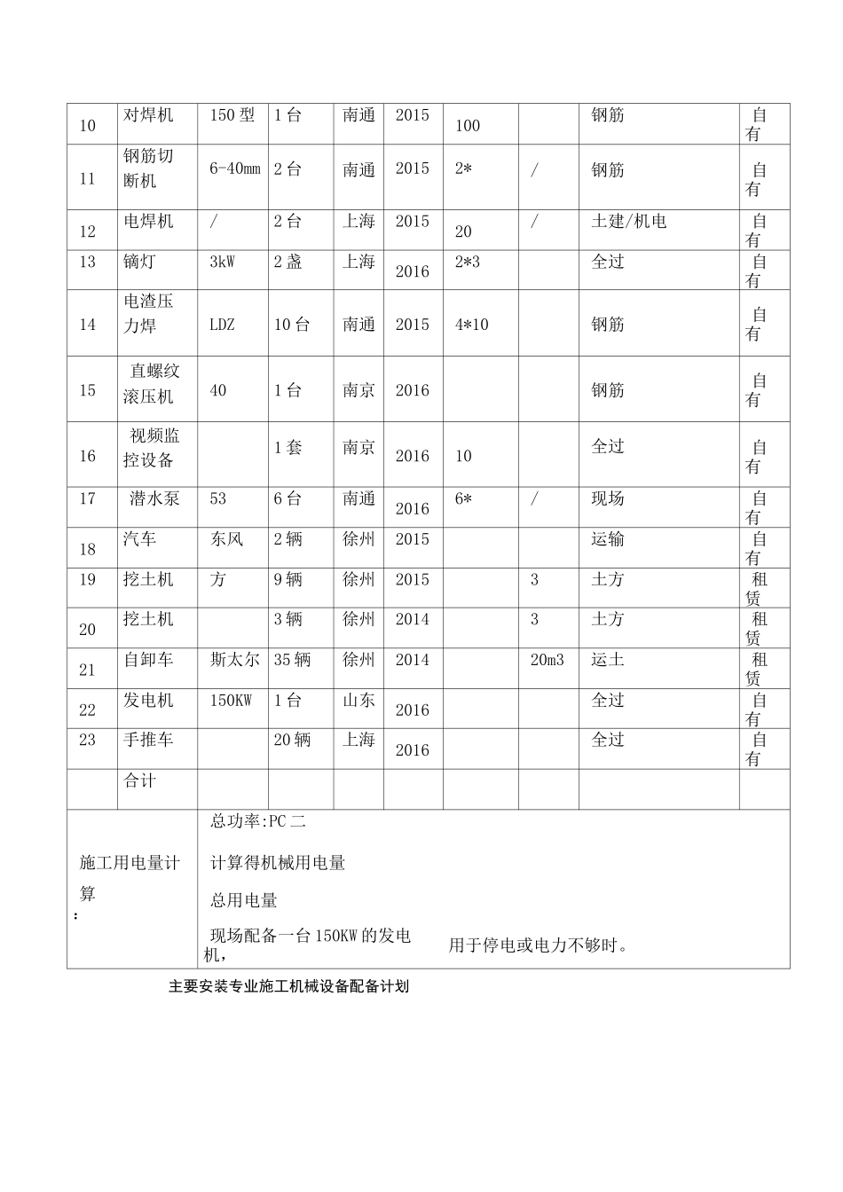 劳动力 机械设备和材料投入计划_第3页