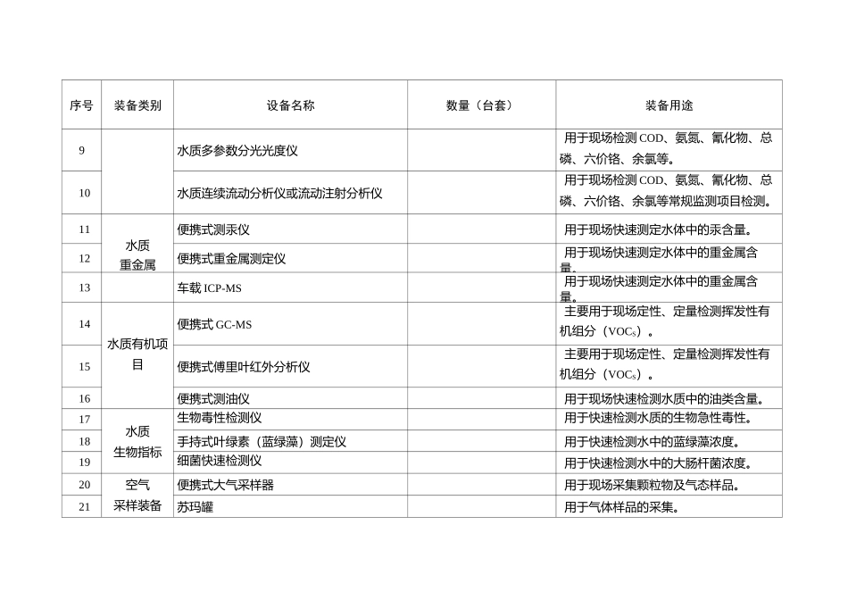 应急监测装备配置情况表_第2页