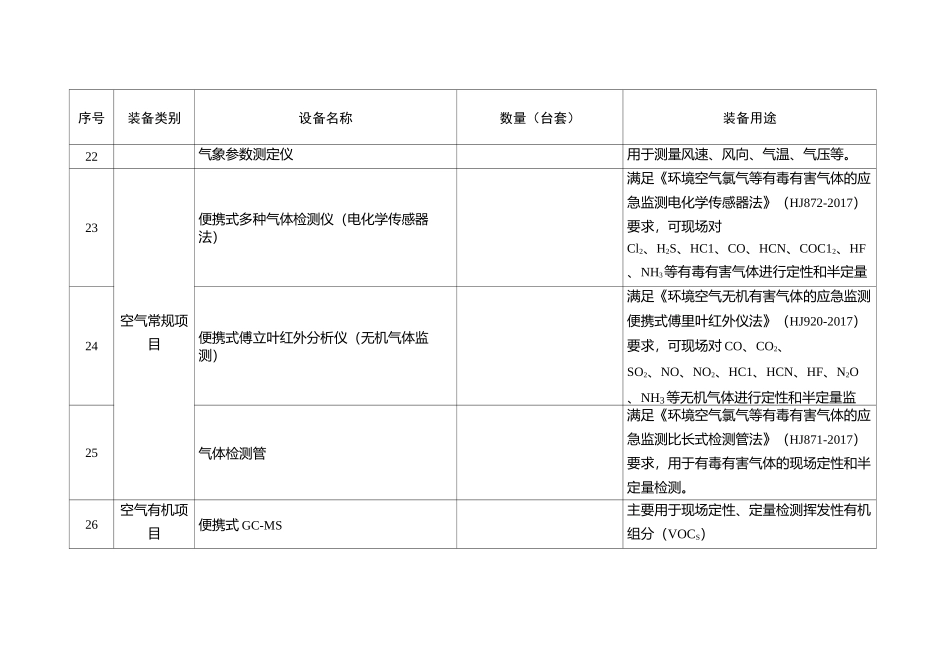 应急监测装备配置情况表_第3页